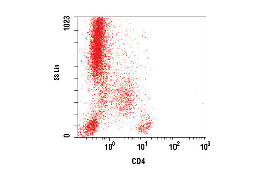 Flow Cytometry Image 1: CD4 (Edu-2) Mouse mAb