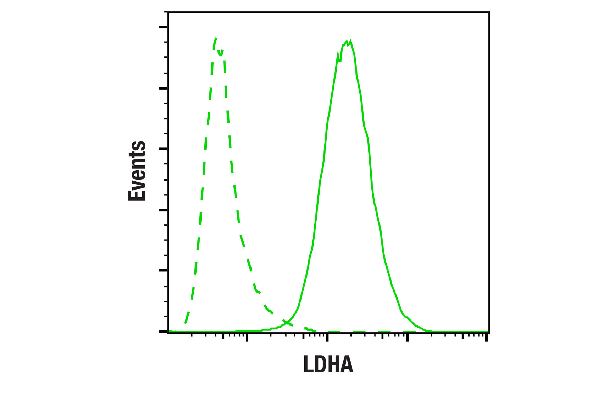 Flow Cytometry Image 1: LDHA (C4B5) Rabbit mAb