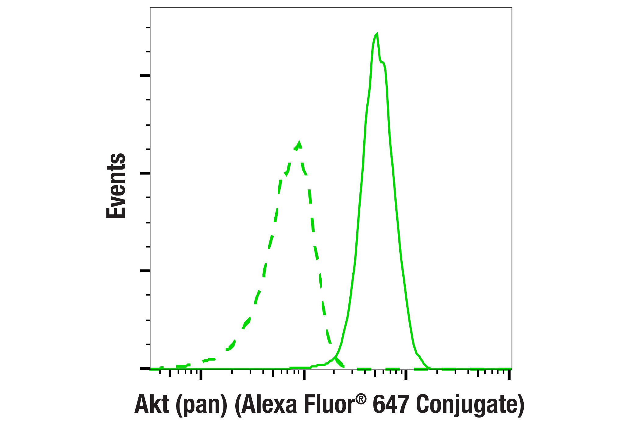Flow Cytometry Image 1: Akt (pan) (11E7) Rabbit mAb (Alexa Fluor® 647 Conjugate)