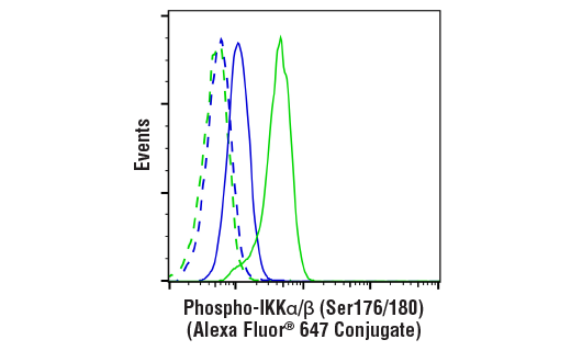 Flow Cytometry Image 1: Phospho-IKKα/β (Ser176/180) (16A6) Rabbit mAb (Alexa Fluor® 647 Conjugate)