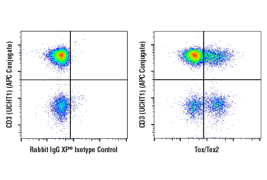 Flow Cytometry Image 1: Tox/Tox2 (E6G5O) Rabbit mAb