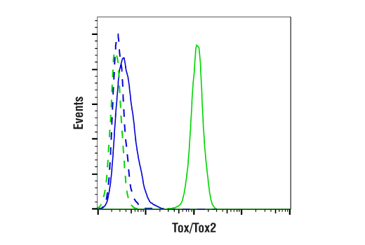 Flow Cytometry Image 2: Tox/Tox2 (E6G5O) Rabbit mAb