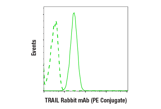Flow Cytometry Image 1: TRAIL (C92B9) Rabbit mAb (PE Conjugate)