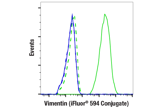 Flow Cytometry Image 1: Vimentin (D21H3) XP® Rabbit mAb (iFluor® 594 Conjugate)