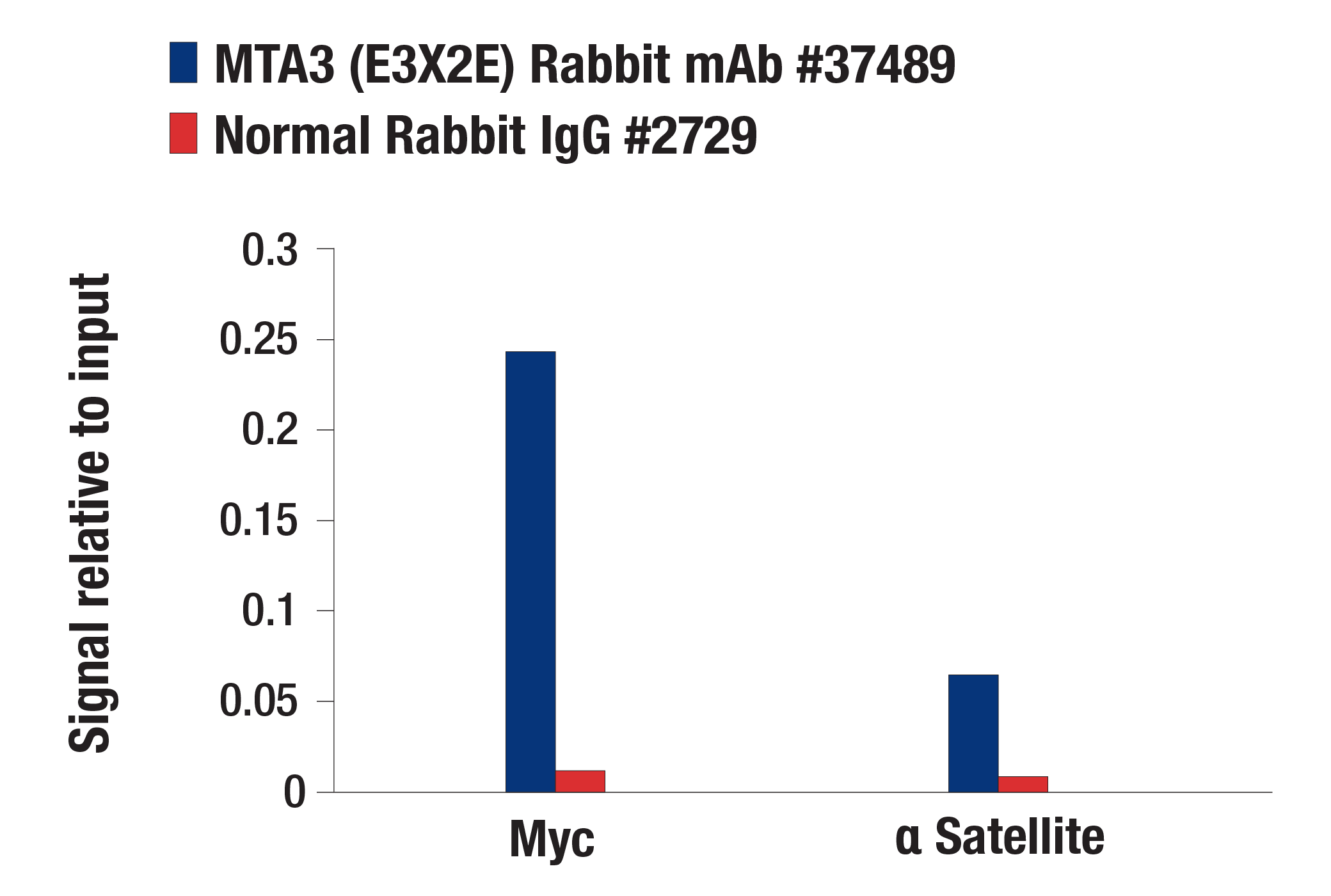 Chromatin Immunoprecipitation Image 1: MTA3 (E3X2E) Rabbit mAb
