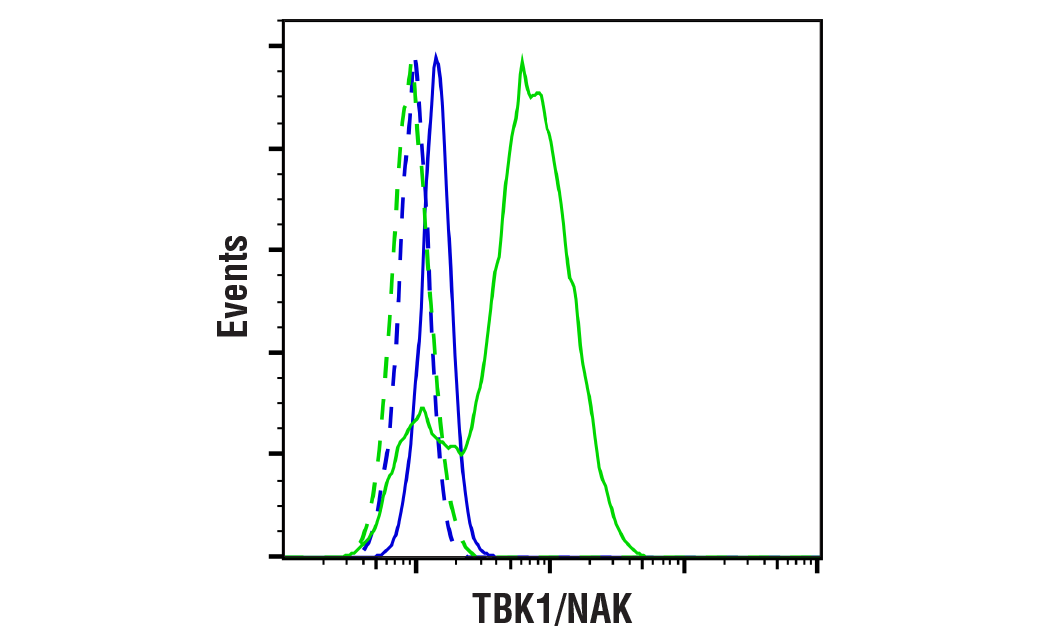 Flow Cytometry Image 1: TBK1/NAK (E8I3G) Rabbit mAb (BSA and Azide Free)