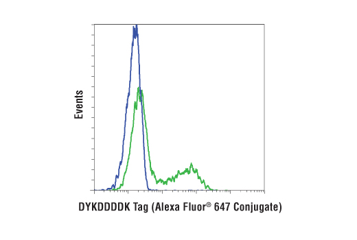 Flow Cytometry Image 1: DYKDDDDK Tag Antibody (Binds to same epitope as Sigma's Anti-FLAG® M2 Antibody) (Alexa Fluor® 647 Conjugate)