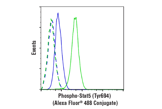 Flow Cytometry Image 1: Phospho-Stat5 (Tyr694) (C71E5) Rabbit mAb (Alexa Fluor® 488 Conjugate)