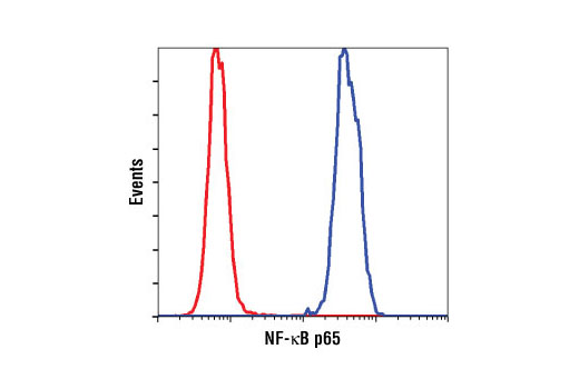 Flow Cytometry Image 1: NF-κB p65 (E498) Antibody