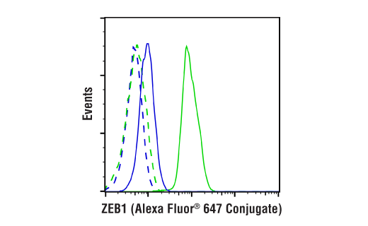 Flow Cytometry Image 1: ZEB1 (E2G6Y) XP® Rabbit mAb (Alexa Fluor® 647 Conjugate)