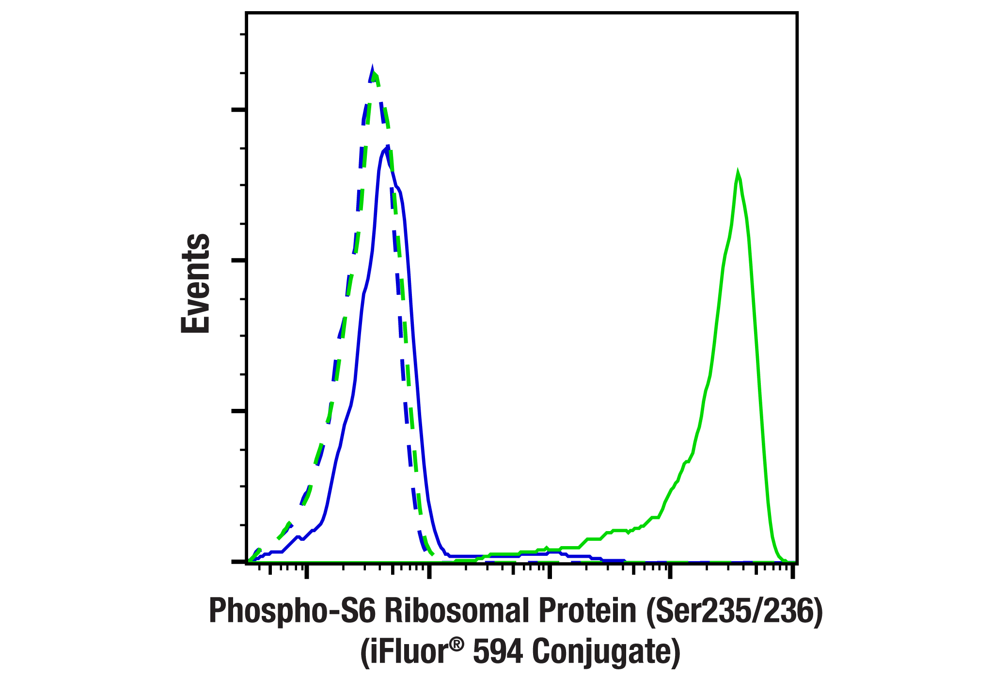Flow Cytometry Image 1: Phospho-S6 Ribosomal Protein (Ser235/236) (D57.2.2E) XP® Rabbit mAb (iFluor® 594 Conjugate)