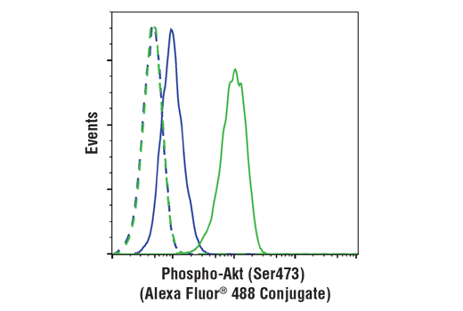 Flow Cytometry Image 1: Phospho-Akt (Ser473) (D9E) XP® Rabbit mAb (Alexa Fluor® 488 Conjugate)