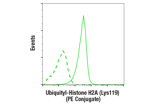 Flow Cytometry Image 1: Ubiquityl-Histone H2A (Lys119) (D27C4) XP® Rabbit mAb (PE Conjugate)