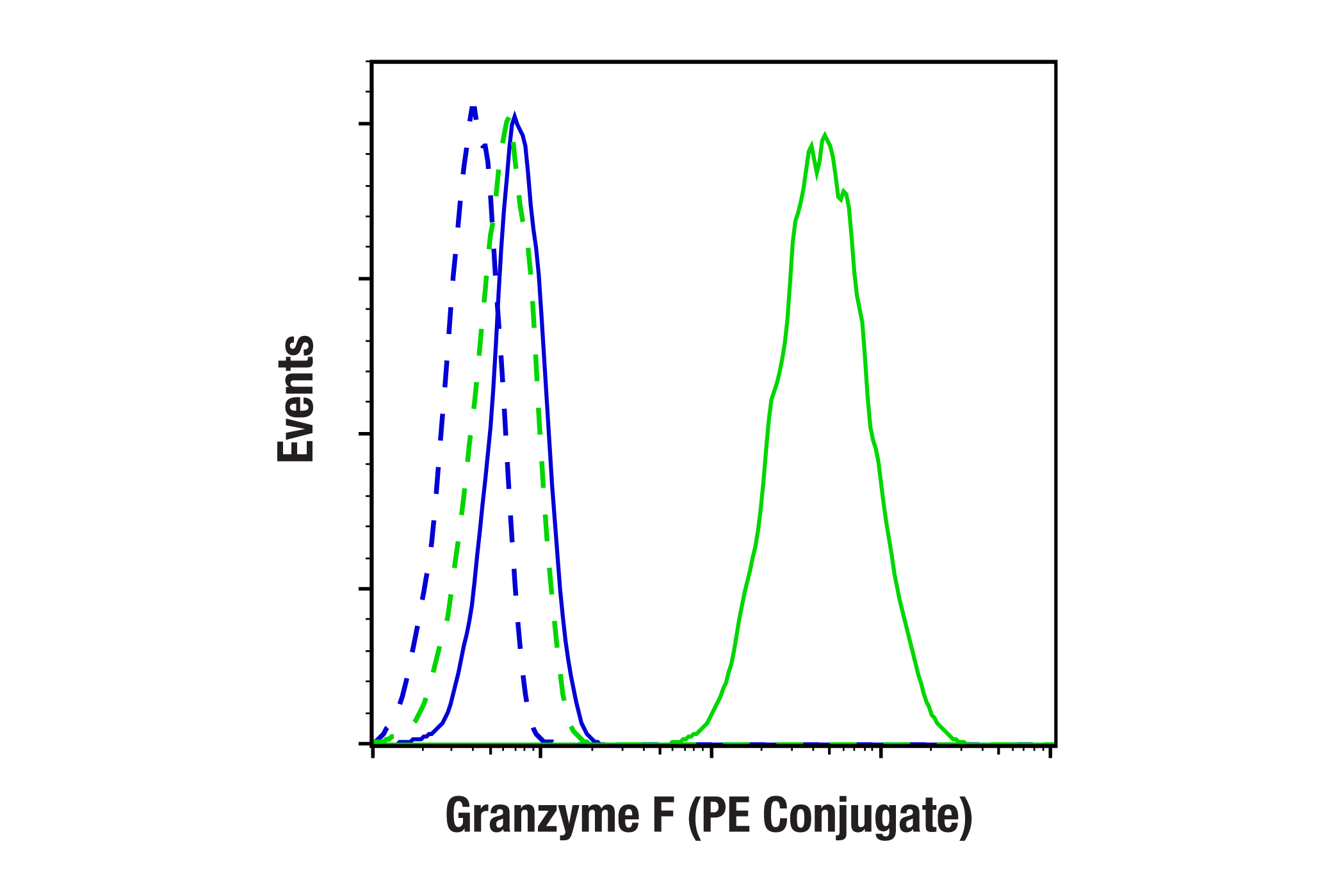 Flow Cytometry Image 1: Granzyme F (E2U7L) Rabbit mAb (PE Conjugate)