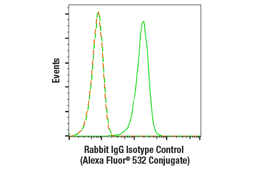 Flow Cytometry Image 1: Rabbit (DA1E) mAb IgG XP® Isotype Control (Alexa Fluor® 532 Conjugate)