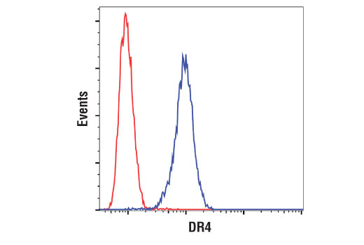 Flow Cytometry Image 1: DR4 (D9S1R) Rabbit mAb