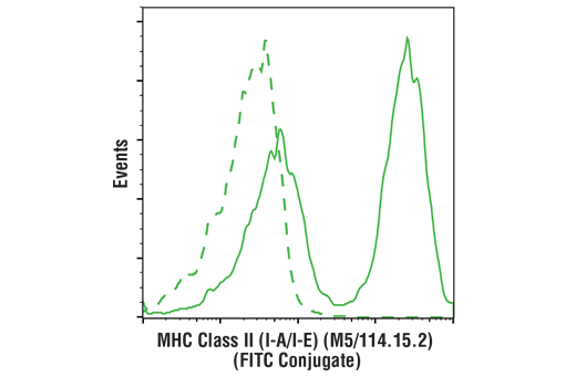 Flow Cytometry Image 2: MHC Class II (I-A/I-E) (M5/114.15.2) Rat mAb (FITC Conjugate)