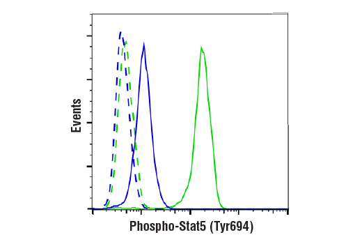 Flow Cytometry Image 1: Phospho-Stat5 (Tyr694) (D47E7) XP® Rabbit mAb (BSA and Azide Free)