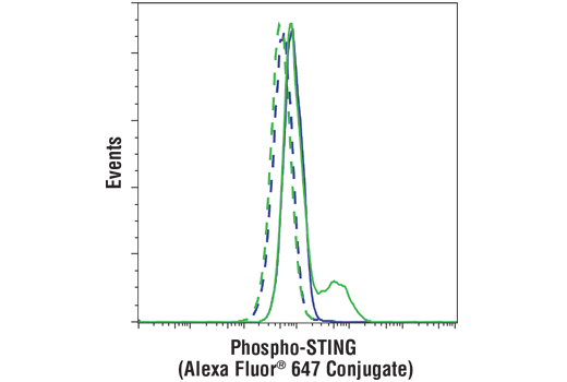 Flow Cytometry Image 1: Phospho-STING (Ser366) (D8K6H) Rabbit mAb (Alexa Fluor® 647 Conjugate)