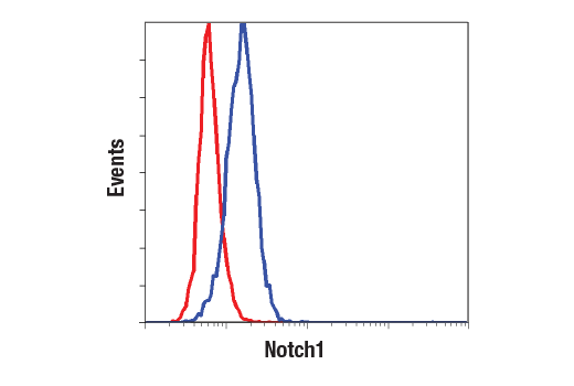 Flow Cytometry Image 1: Notch1 (D6F11) XP® Rabbit mAb