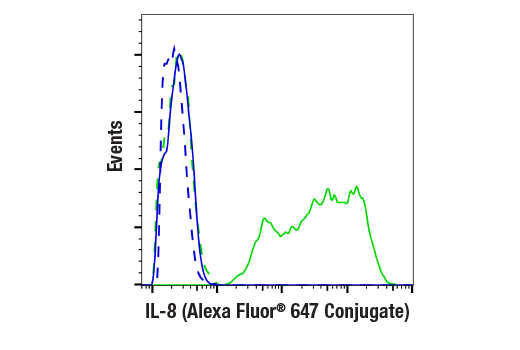 Flow Cytometry Image 1: IL-8 (E5F5Q) XP® Rabbit mAb (Alexa Fluor® 647 Conjugate)