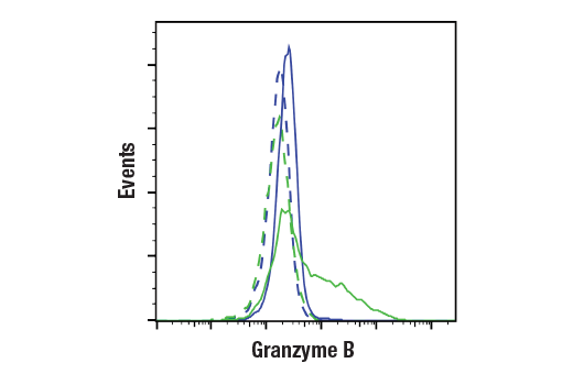 Flow Cytometry Image 1: Granzyme B (E5V2L) Rabbit mAb