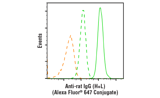 Flow Cytometry Image 1: Anti-rat IgG (H+L), (Alexa Fluor® 647 Conjugate)