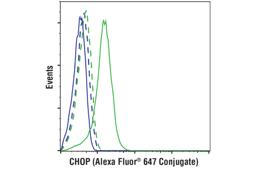 Flow Cytometry Image 1: CHOP (L63F7) Mouse mAb (Alexa Fluor® 647 Conjugate)