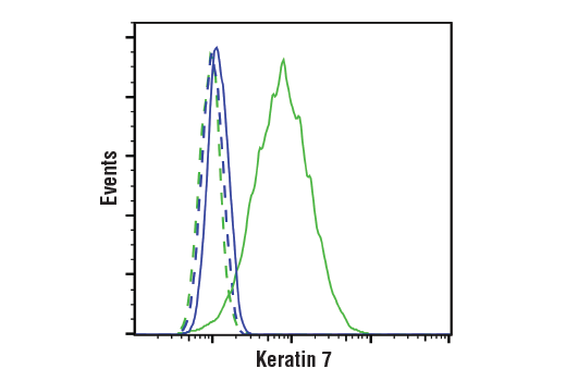 Flow Cytometry Image 1: Keratin 7 (D1E4) XP® Rabbit mAb