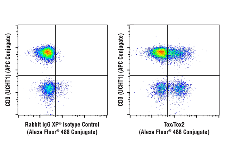 Flow Cytometry Image 1: Tox/Tox2 (E6G5O) Rabbit mAb (Alexa Fluor® 488 Conjugate)