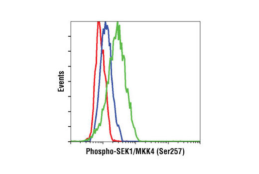 Flow Cytometry Image 1: Phospho-SEK1/MKK4 (Ser257) (C36C11) Rabbit mAb