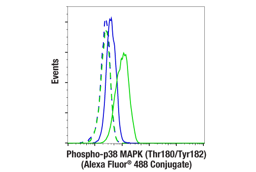 Flow Cytometry Image 1: Phospho-p38 MAPK (Thr180/Tyr182) (28B10) Mouse mAb (Alexa Fluor® 488 Conjugate)