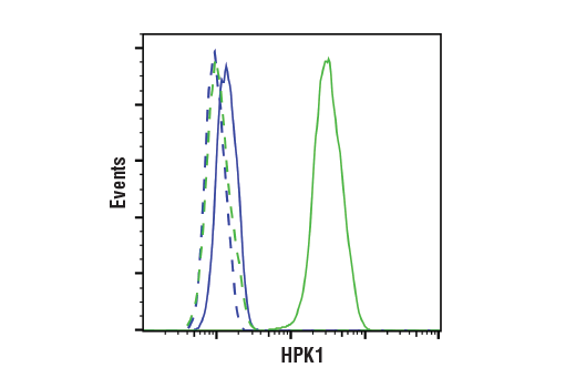Flow Cytometry Image 1: HPK1 (E1C3L) Rabbit mAb (BSA and Azide Free)