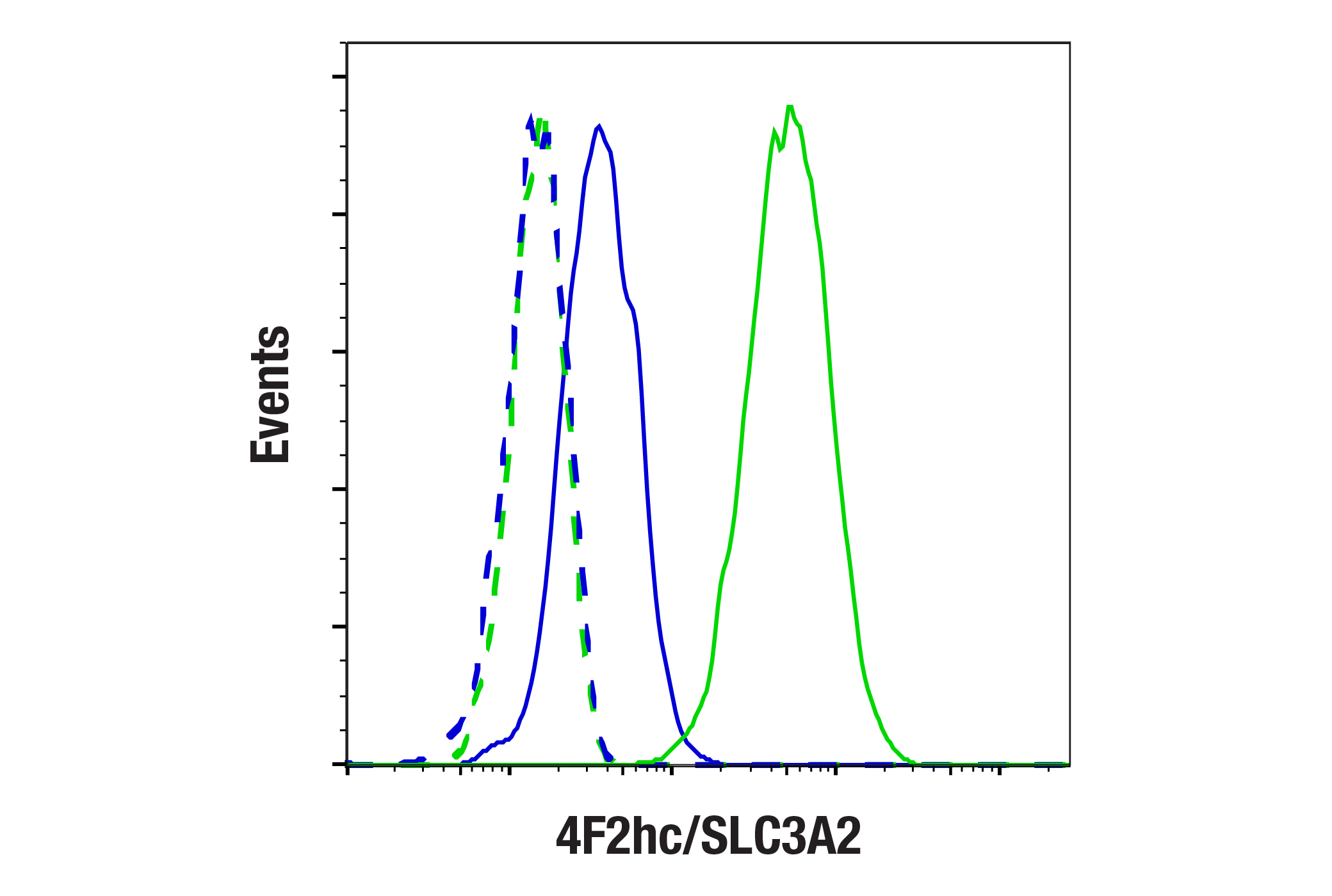 Flow Cytometry Image 2: 4F2hc/SLC3A2 (D3F9D) XP® Rabbit mAb