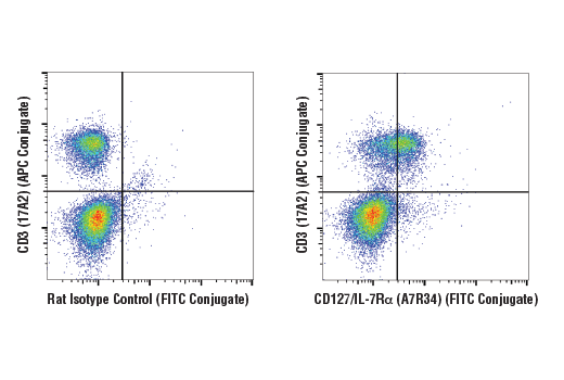 Flow Cytometry Image 1: CD127/IL-7Rα (A7R34) Rat mAb (FITC Conjugate)