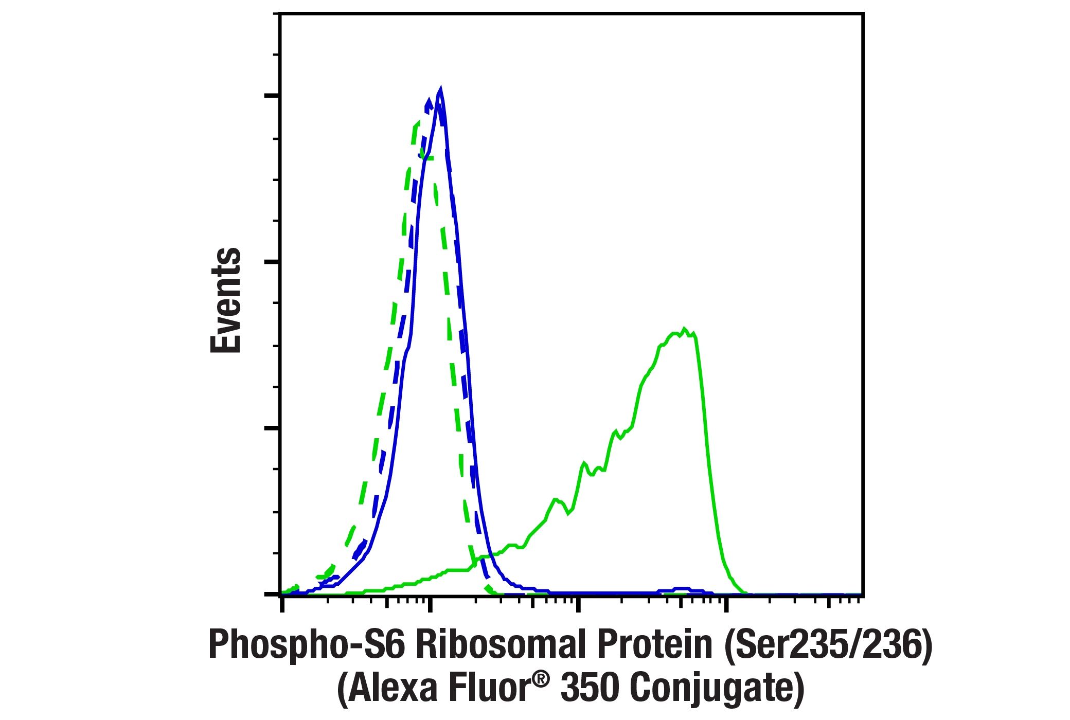 Flow Cytometry Image 1: Phospho-S6 Ribosomal Protein (Ser235/236) (D57.2.2E) XP® Rabbit mAb (Alexa Fluor® 350 Conjugate)