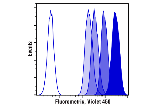 Flow Cytometry Image 2: Cell Proliferation Tracer Kit (Fluorometric, Violet 450)