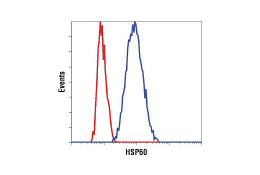 Flow Cytometry Image 1: HSP60 (D307) Antibody
