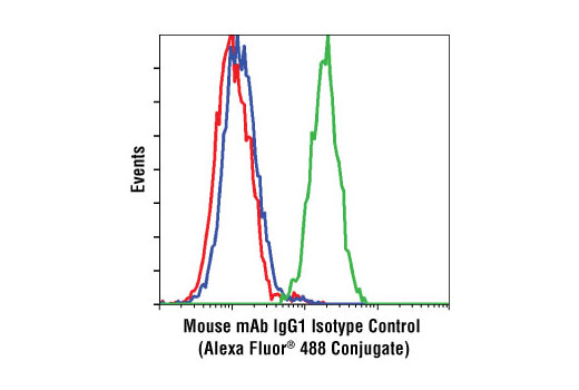Flow Cytometry Image 2: Mouse (MOPC-21) mAb IgG1 Isotype Control (Alexa Fluor® 488 Conjugate)