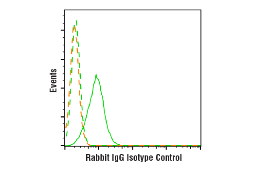 Flow Cytometry Image 1: Rabbit (DA1E) mAb IgG XP® Isotype Control (BSA and Azide Free)