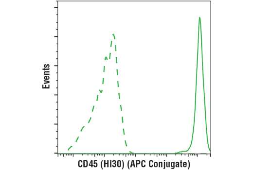 Flow Cytometry Image 1: Mouse (MOPC-21) mAb IgG1 Isotype Control (APC Conjugate)