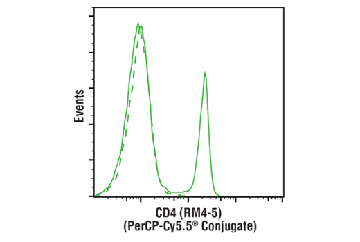 Flow Cytometry Image 2: CD4 (RM4-5) Rat mAb (PerCP-Cy5.5® Conjugate)