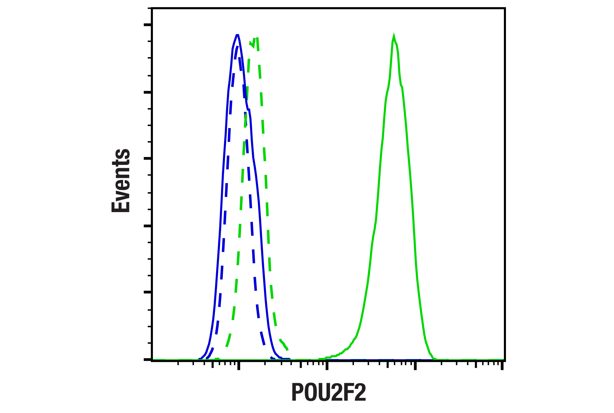 Flow Cytometry Image 1: POU2F2 (F3B7M) Rabbit mAb