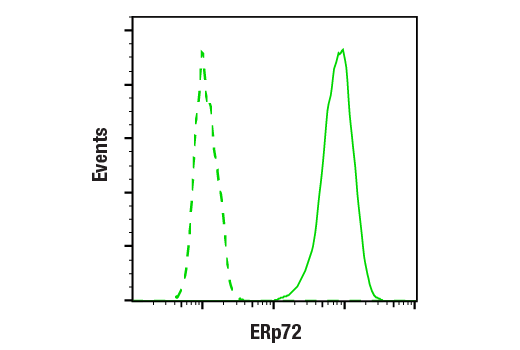 Flow Cytometry Image 1: ERp72 (D70D12) XP® Rabbit mAb