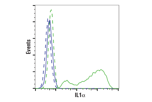 Flow Cytometry Image 1: IL-1α (D4F3S) Rabbit mAb