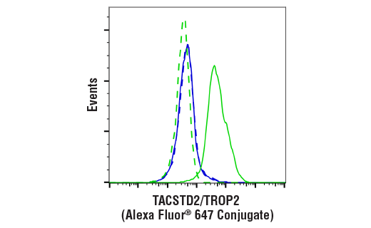 Flow Cytometry Image 2: TACSTD2/TROP2 (E8Y8S) Rabbit mAb (Alexa Fluor® 647 Conjugate)