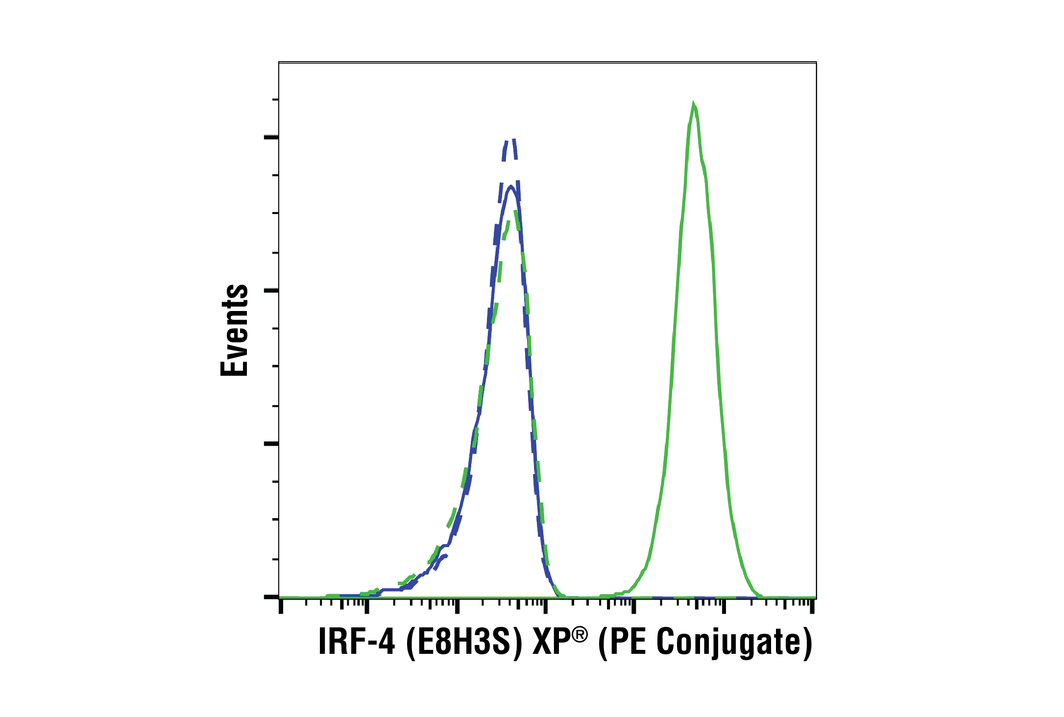 Flow Cytometry Image 1: IRF-4 (E8H3S) XP® Rabbit mAb (PE Conjugate)