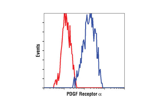 Flow Cytometry Image 2: PDGF Receptor α (D13C6) XP® Rabbit mAb (BSA and Azide Free)