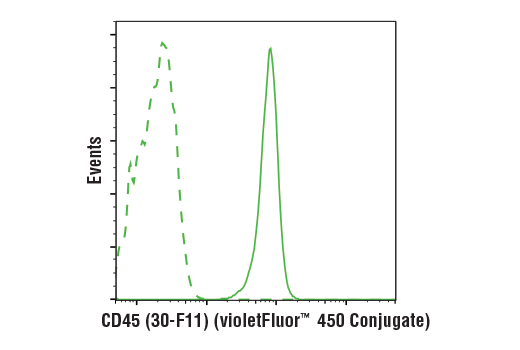 Flow Cytometry Image 1: Rat (LTF-2) mAb IgG2b Isotype Control (violetFluor™ 450 Conjugate)