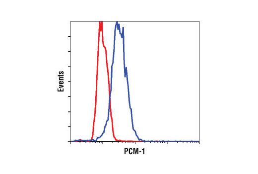 Flow Cytometry Image 1: PCM-1 (Q15) Antibody